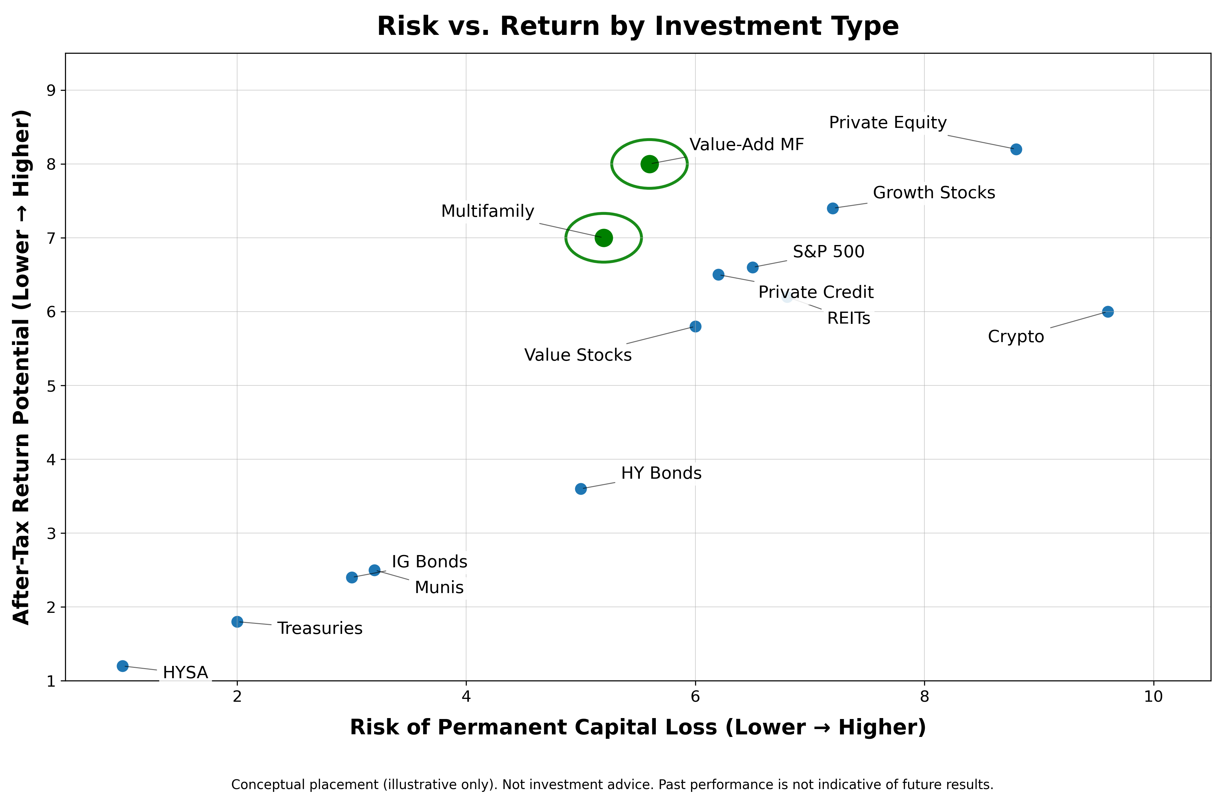 Risk vs. Return framework