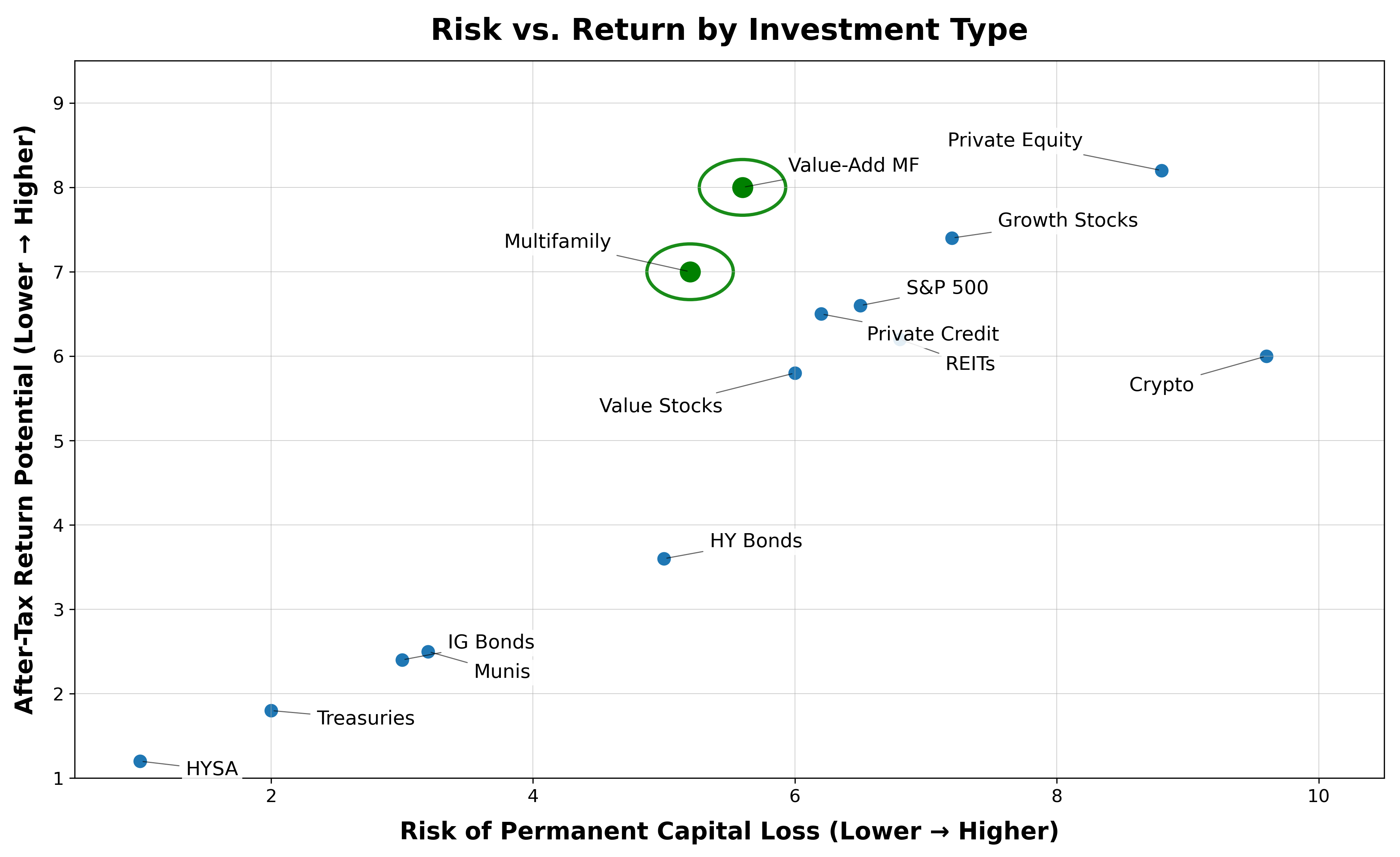 Risk vs Return by investment type